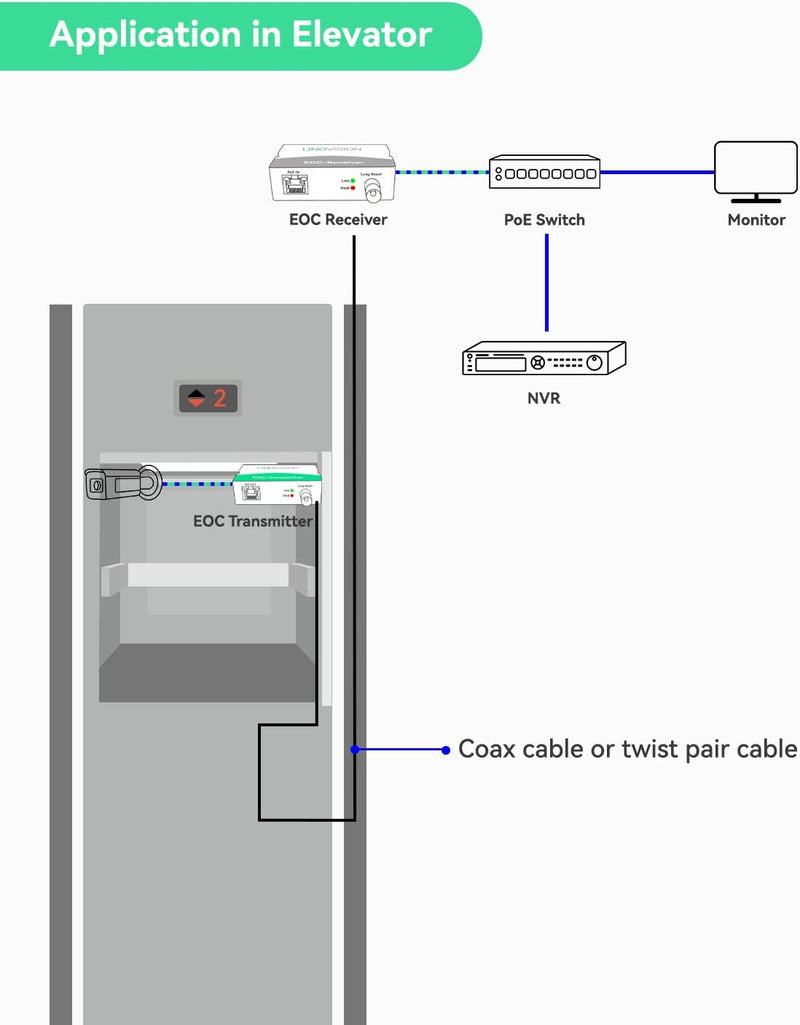 EOC transmitter (connect to IP camera side) (Transmitter Only)