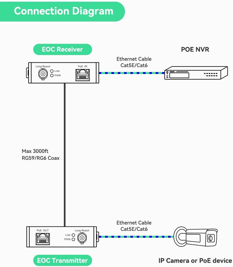 EOC transmitter (connect to IP camera side) (Transmitter Only)