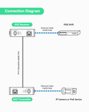 POE Over Coax EOC Converter Ethernet (IP) Over Coax, Max 1000m (10 Pack)