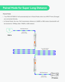 800m Super Long Range PoE + Ethernet Data Extender over Cat5 Cable (2 Pack)