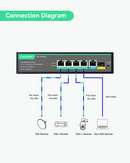 4 Ports Full Gigabit IEEE802.3af/at POE Switch with 1 GE and 1 SFP Uplink, 65W POE Budget
