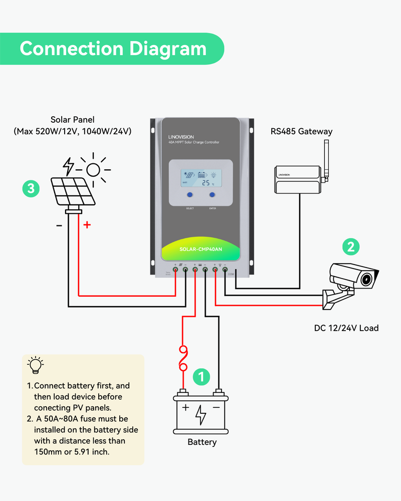 (SOLAR-CMP40AN-C101) 12V/24V 40A MPPT Solar Charge Controller with RS485 to Ethernet Converter, Solar Power System for Security Cameras, Street Lights or IoT Sensors with Remote Charging Status