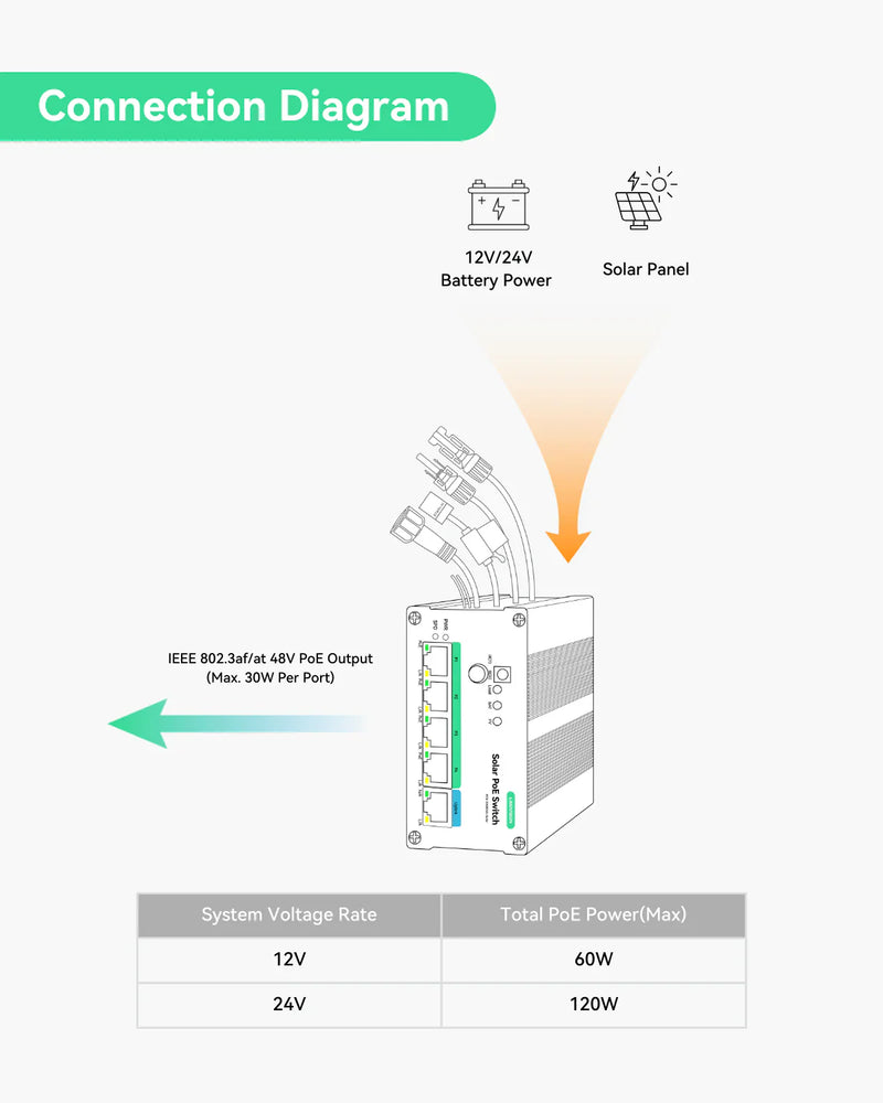 4 Ports Full Gigabit PoE Switch with built-in MPPT Solar Charge Controller,12V/24V PoE Switch