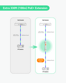 800m Super Long Range PoE + Ethernet Data Extender over Cat5 Cable (2 Pack)
