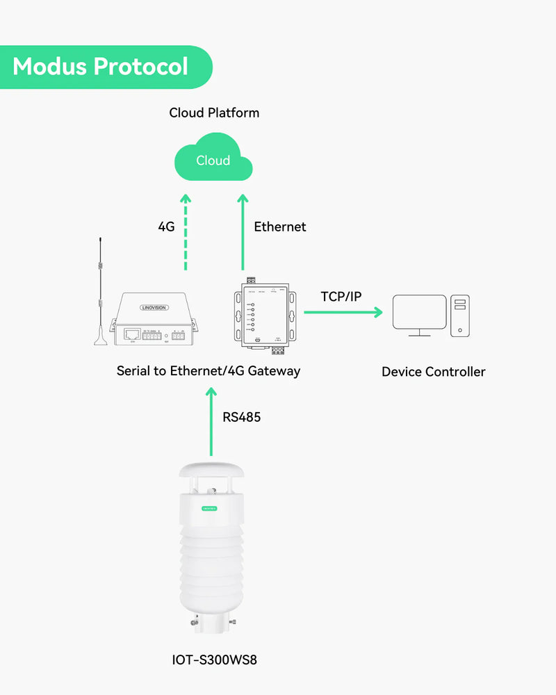 8-in-1 Environment Monitor with Sensors of Ultrasonic Wind, PM2.5/10 and Noise