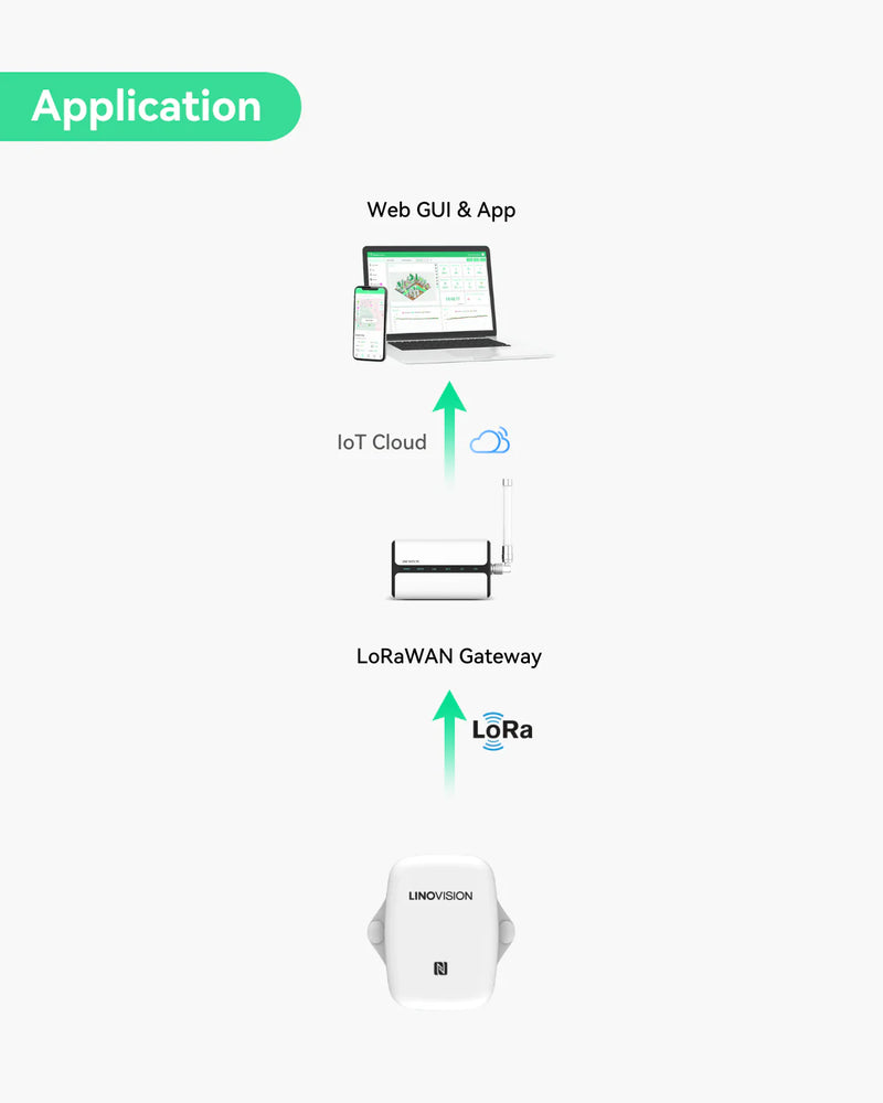 LoRaWAN Waterproof Wireless Temperature & Humidity Sensor