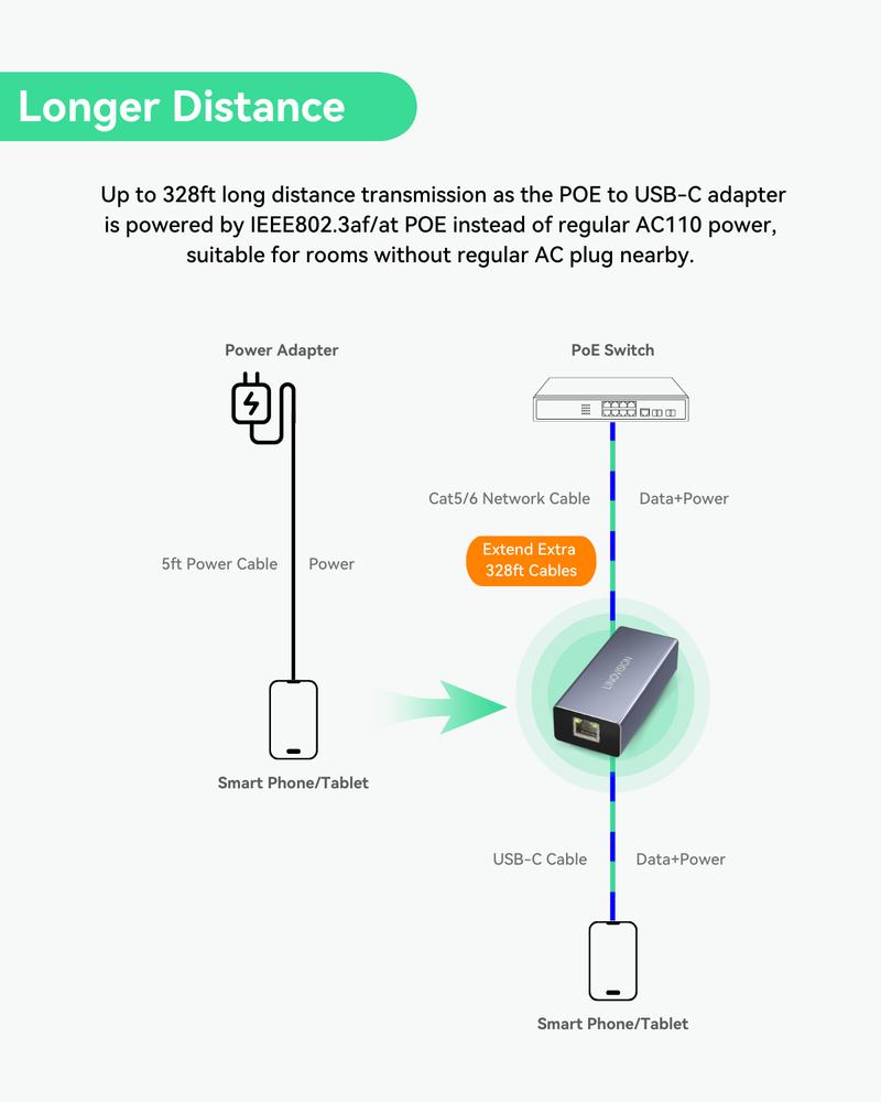 POE to USB-C Converter, Data and Charging through One Cable with 10/10