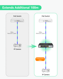 4 Port Gigabit POE Extender with 60W POE Input, 1 in 4 Out POE Repeater