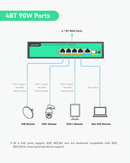 Full Gigabit 4 Ports Unmanaged 96W 802.3BT PoE++ Switch