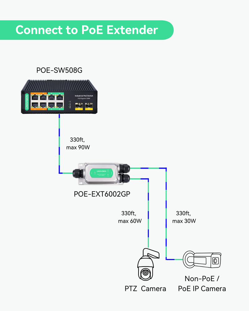 POE Over Coax EOC Converter + Industrial 8-Port POE+ Switch KIT