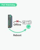 4 Ports Full Gigabit IEEE802.3af/at POE Switch with 1 GE and 1 SFP Uplink, 65W POE Budget