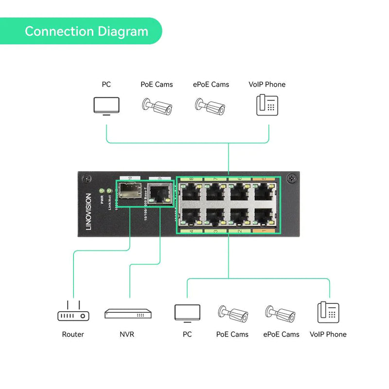 8-Port EOC & POE Hybrid Switch, Up to 2,500ft POE + Data Transmission over Cat5E Network Cable or Coaxial Cable - usiot.linovision.com